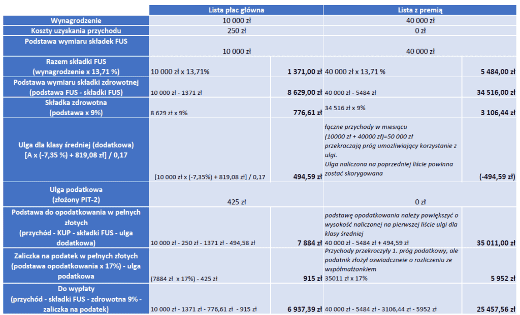 Ulga Dla Klasy średniej - Przykłady Naliczania Wynagrodzeń Z ...